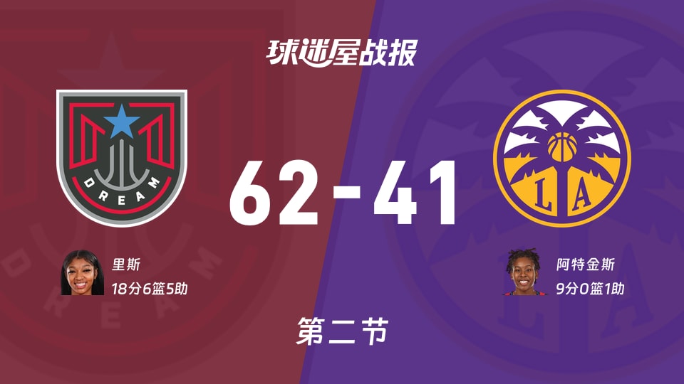 梦想vs火花：次节结束，梦想62-41火花，里斯得到18分