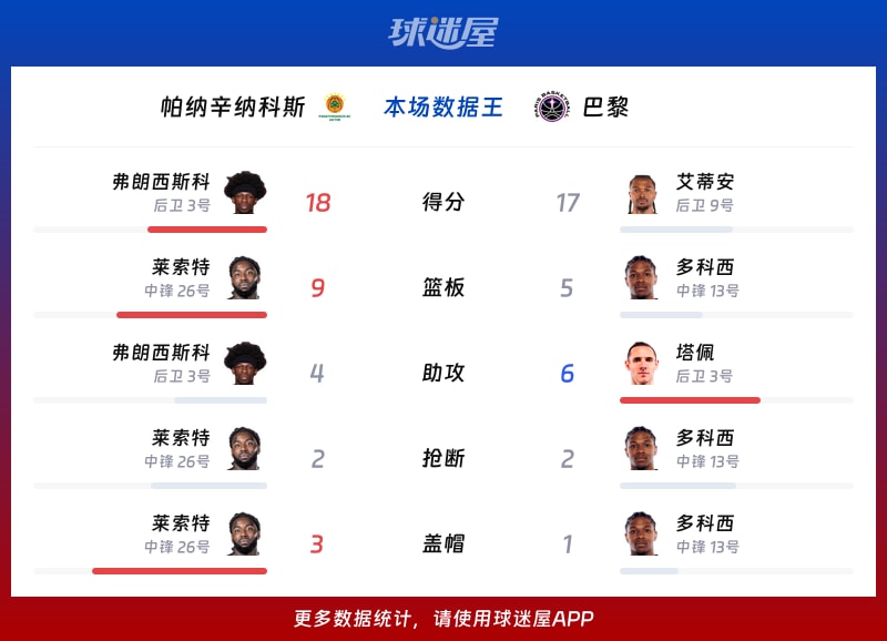 帕纳辛纳科斯vs巴黎各项最佳