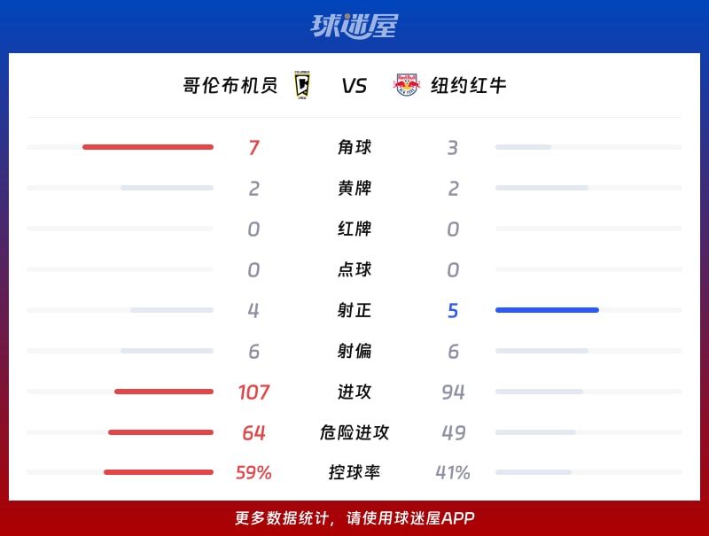 哥伦布机员vs纽约红牛数据统计