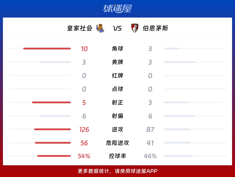 皇家社会vs伯恩茅斯数据统计