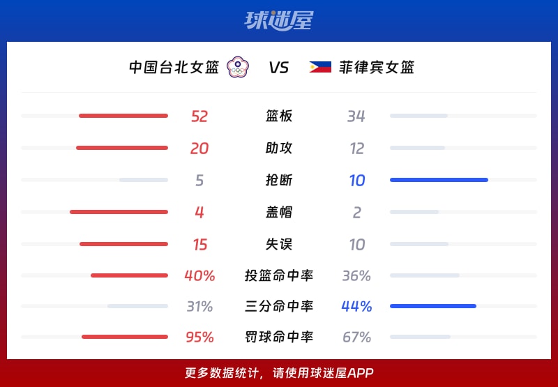 中国台北女篮vs菲律宾女篮球队数据