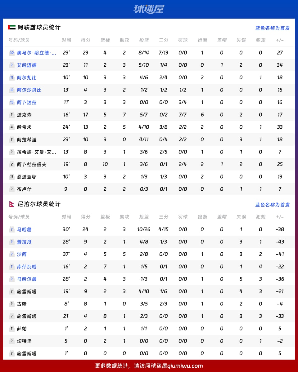 阿联酋vs尼泊尔球员数据