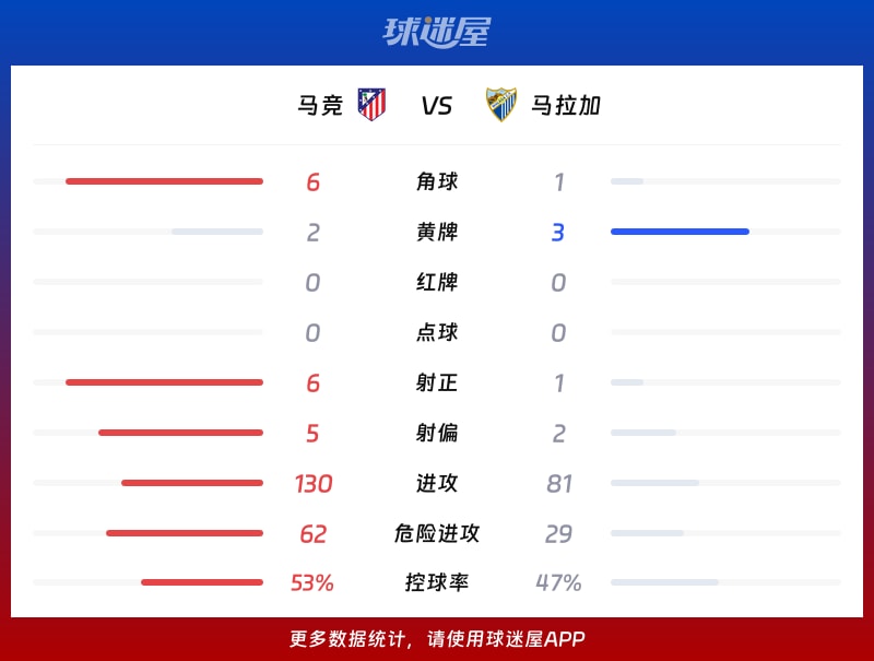 马竞vs马拉加数据统计