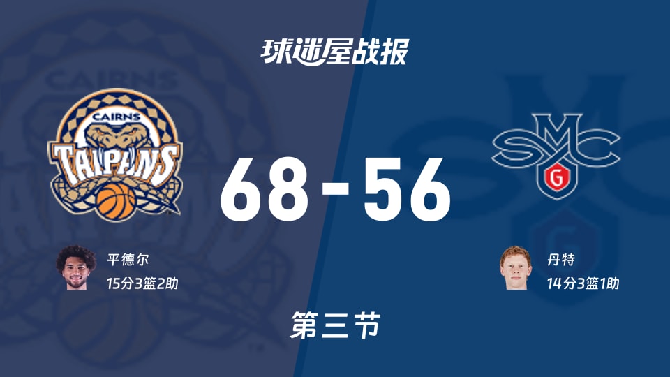凯恩斯太攀蛇vs加州圣玛丽大学:第三节完,凯恩斯太攀蛇68-56加州圣玛丽大学,平德尔得到15分