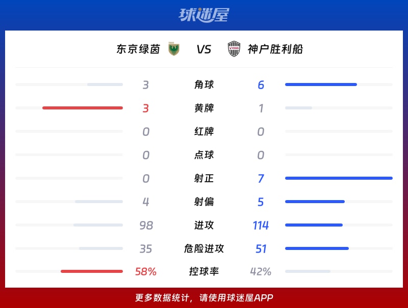 东京绿茵vs神户胜利船数据统计