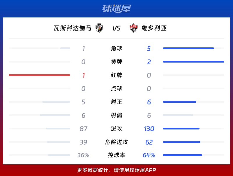 瓦斯科达伽马vs维多利亚数据统计