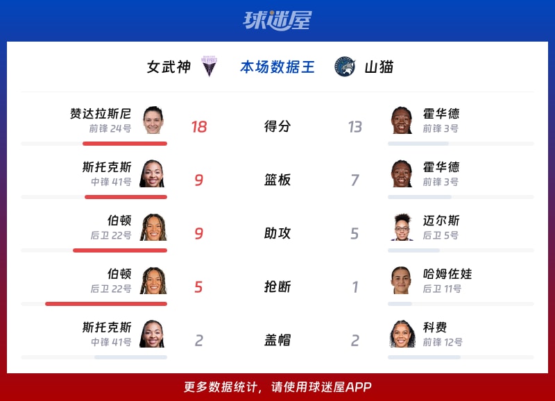 女武神vs山猫各项最佳