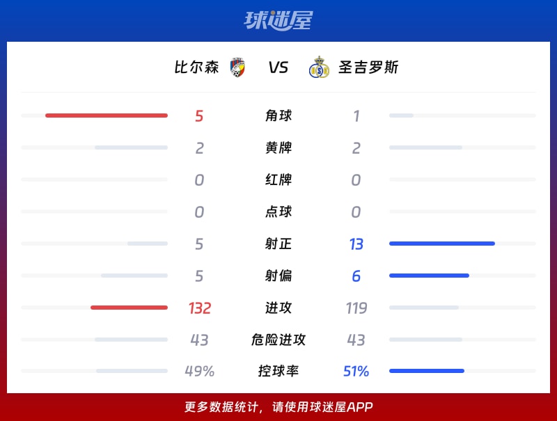 比尔森vs圣吉罗斯数据统计