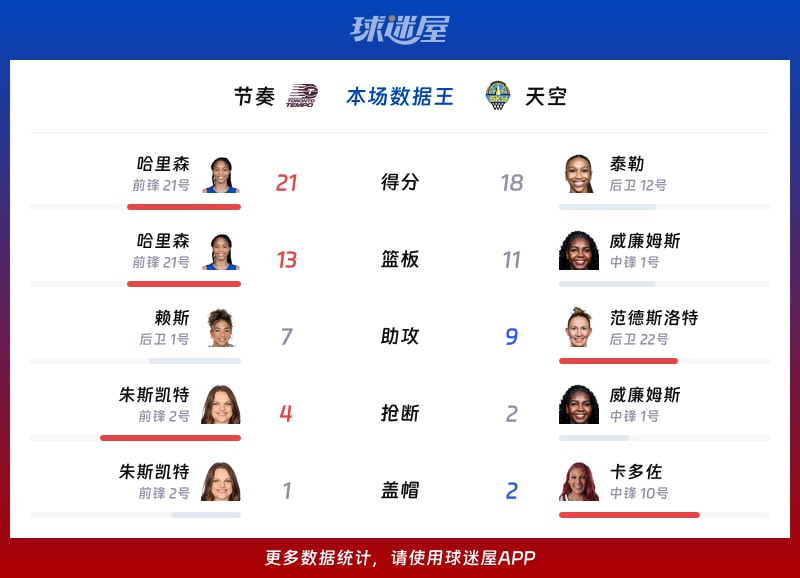 节奏vs天空各项最佳
