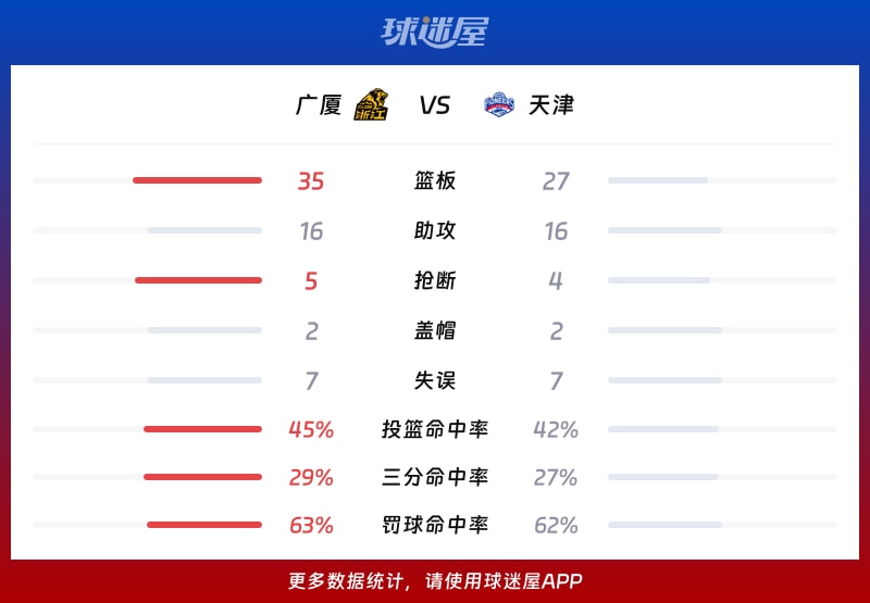 广厦vs天津球队数据