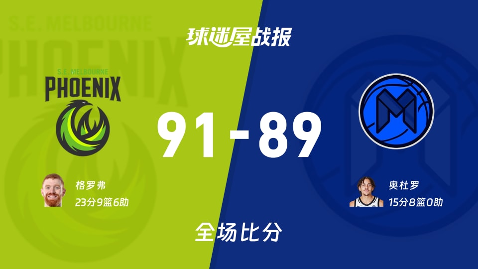 NBL季前赛:格罗弗23+9+6,东南墨尔本凤凰以91-89战胜墨尔本联
