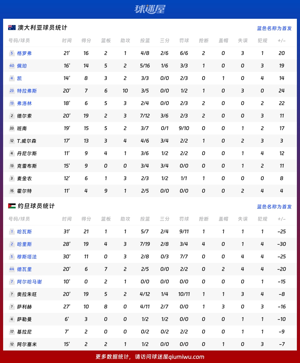 澳大利亚vs约旦球员数据