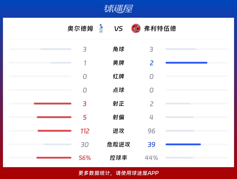 奥尔德姆vs弗利特伍德数据统计