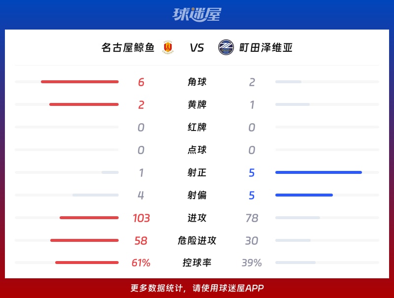 名古屋鲸鱼vs町田泽维亚数据统计