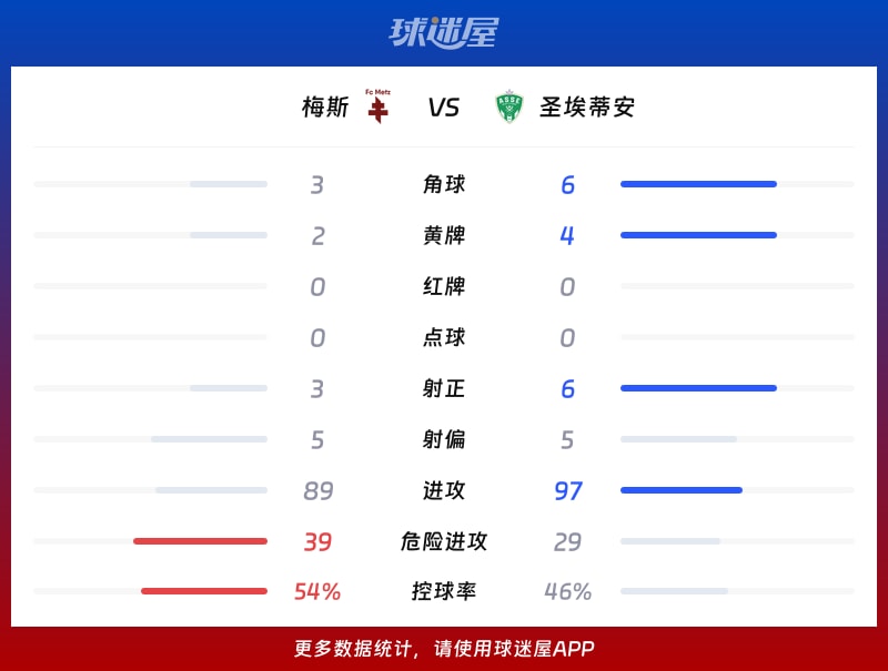 梅斯vs圣埃蒂安数据统计