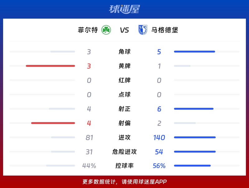菲尔特vs马格德堡数据统计