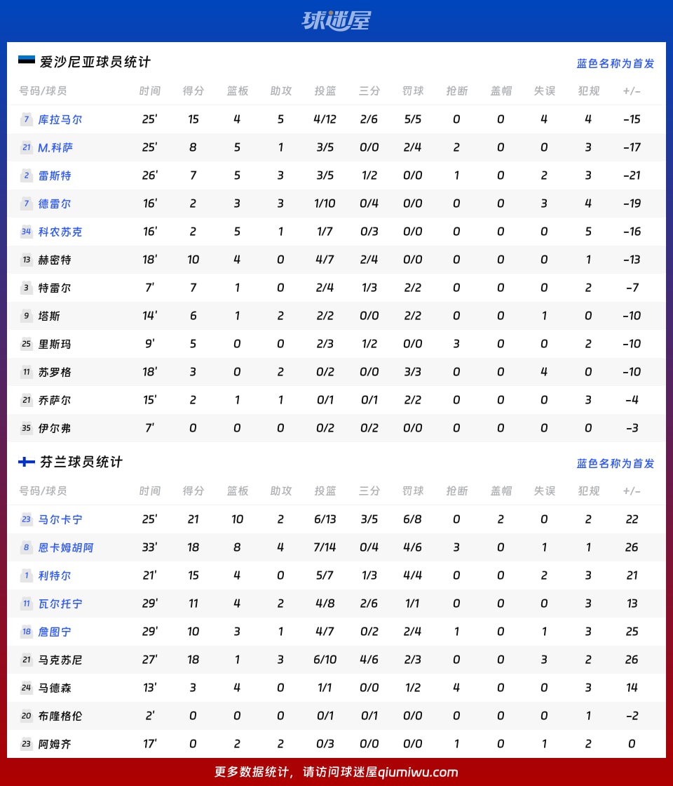 爱沙尼亚vs芬兰球员数据