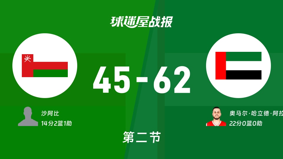 阿曼vs阿联酋:次节战罢,阿曼45-62阿联酋,奥马尔·哈立德·阿拉梅里得到22分