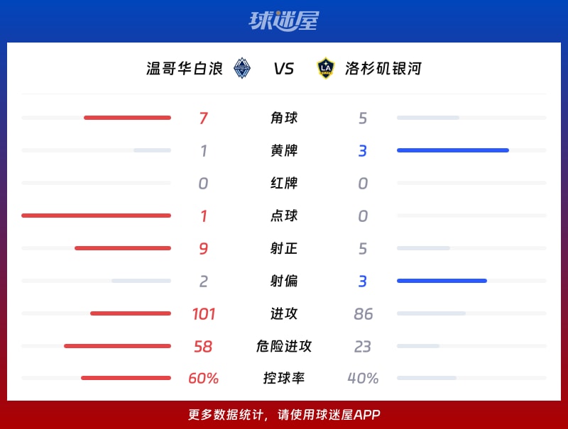 温哥华白浪vs洛杉矶银河数据统计