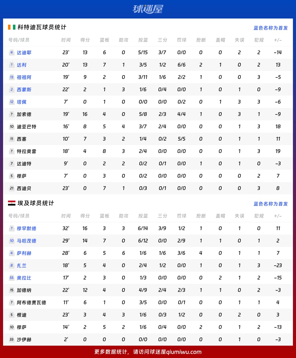 科特迪瓦vs埃及球员数据