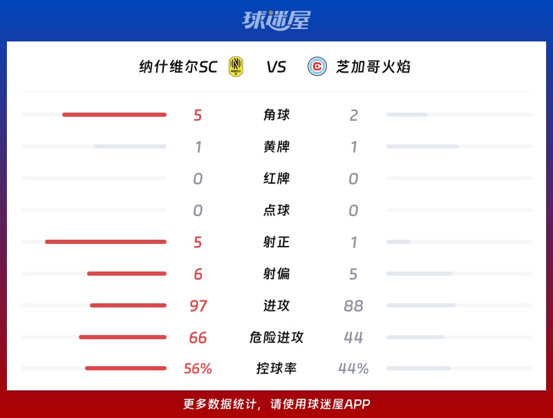 纳什维尔SCvs芝加哥火焰数据统计