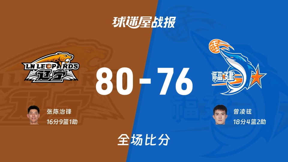 CBA夏季联赛青岛站:辽宁以80-76战胜福建,张陈治锋16+9+1