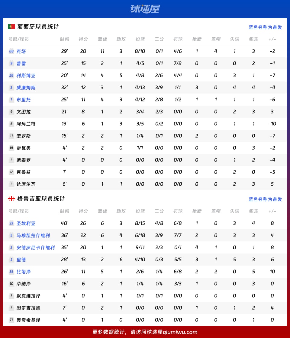 葡萄牙vs格鲁吉亚球员数据