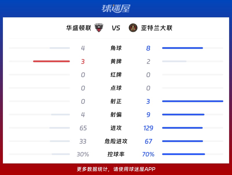 华盛顿联vs亚特兰大联数据统计