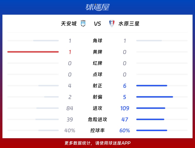 天安城vs水原三星数据统计