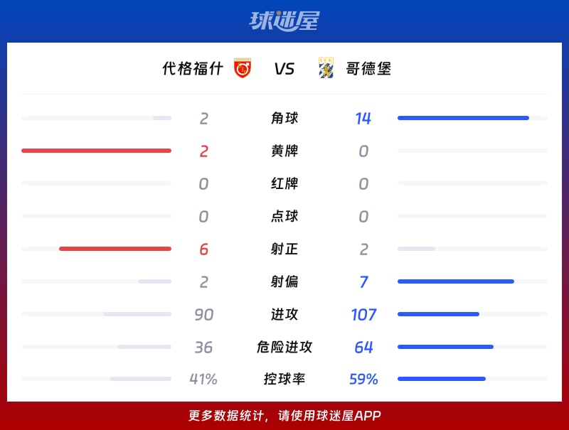 代格福什vs哥德堡数据统计