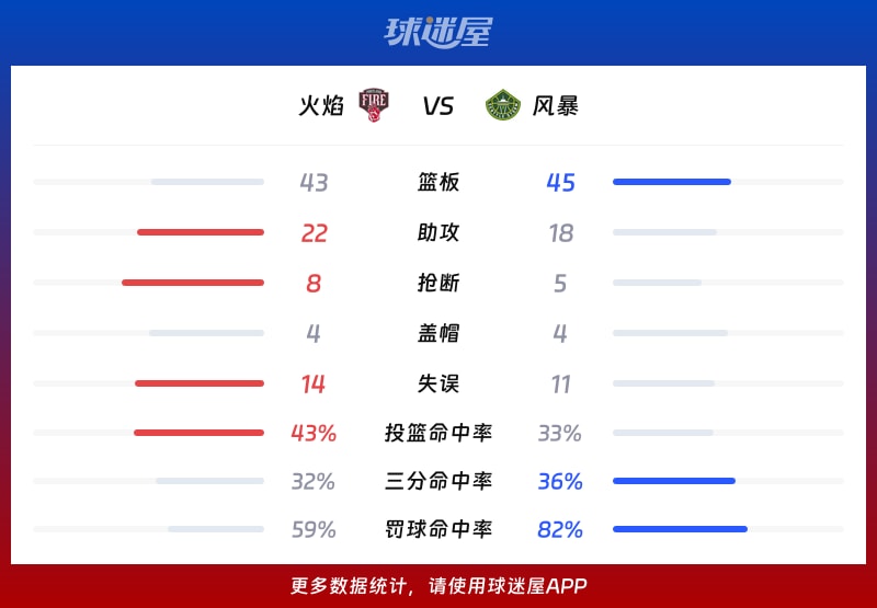 火焰vs风暴球队数据