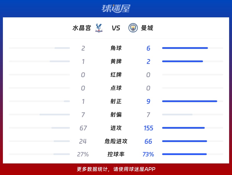 水晶宫vs曼城数据统计