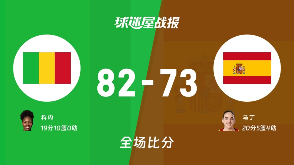 女世界杯小组赛:科内19+10,马里女篮以82-73战胜西班牙女篮
