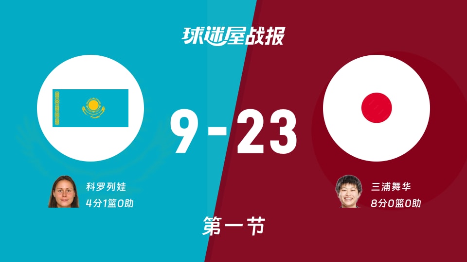 哈萨克斯坦女篮vs日本女篮:首节结束,哈萨克斯坦女篮9-23日本女篮,三浦舞华得到8分