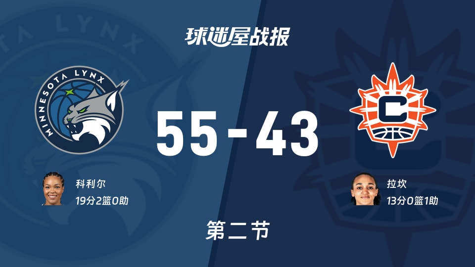 WNBA常规赛:山猫次节领先阳光12分,科利尔得到19分,拉坎得到13分