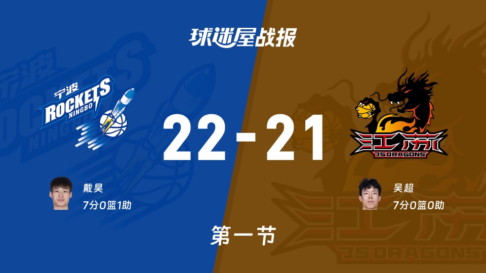 CBA夏季联赛库尔勒站：首节结束，宁波以22-21领先江苏，戴昊7+1