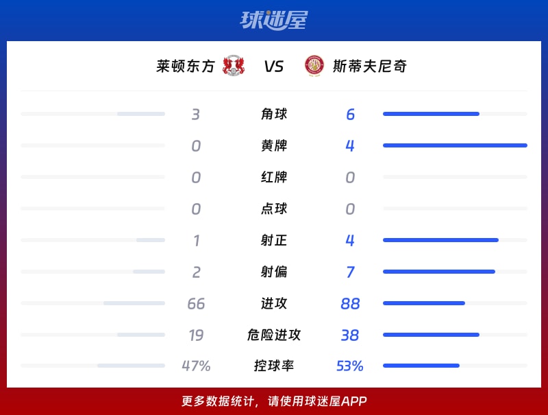 莱顿东方vs斯蒂夫尼奇数据统计