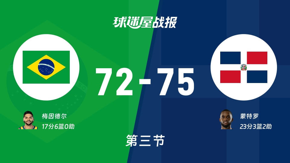 世美预第二阶段:三节结束,多米尼加以75-72领先巴西,蒙特罗23+3+2
