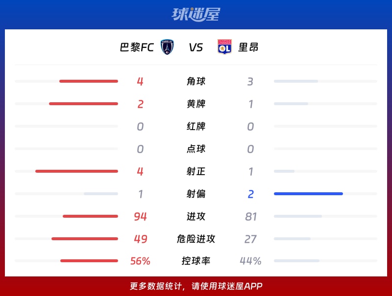 巴黎FCvs里昂数据统计