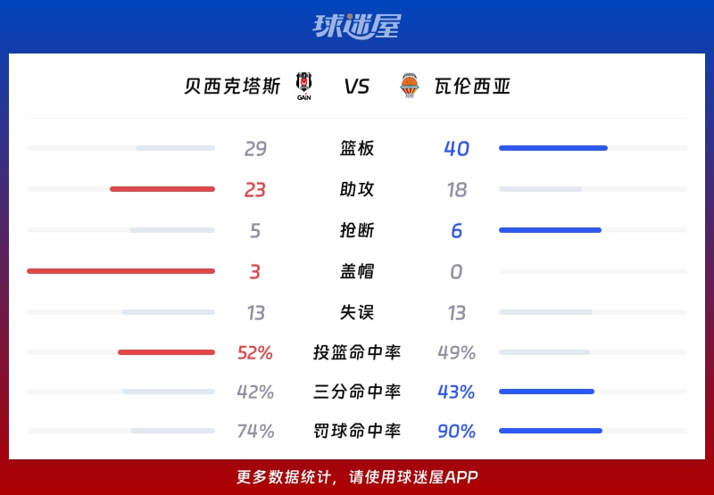 贝西克塔斯vs瓦伦西亚球队数据