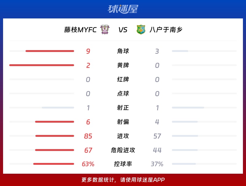 藤枝MYFCvs八户于南乡数据统计