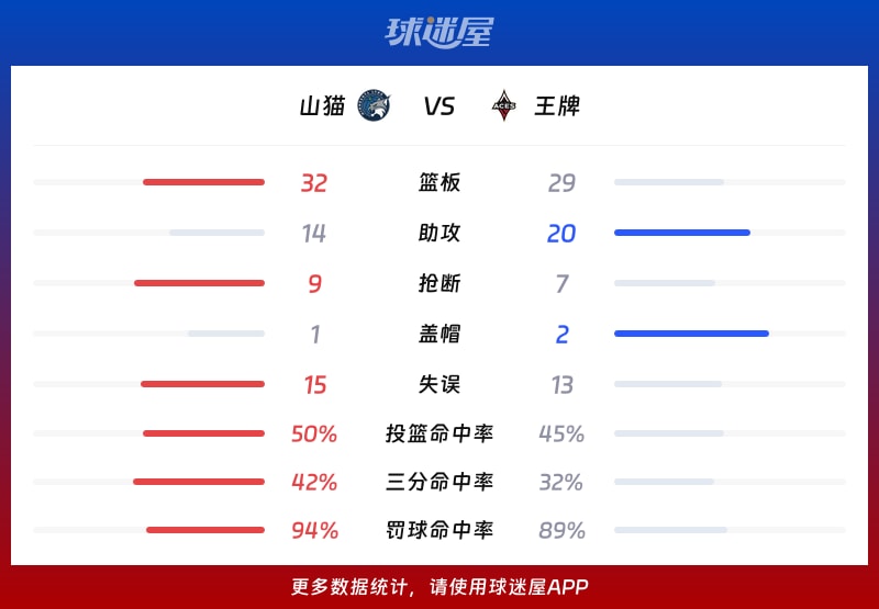 山猫vs王牌球队数据