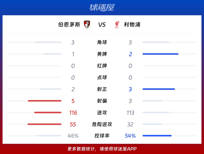 伯恩茅斯vs利物浦数据统计