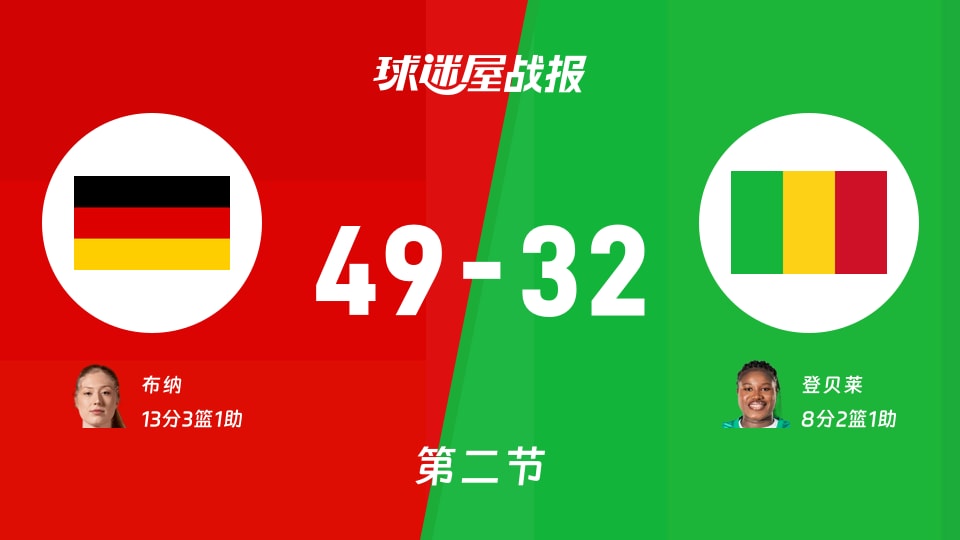 女世界杯小组赛：半场结束，德国女篮以49-32领先马里女篮，布纳13+3+1