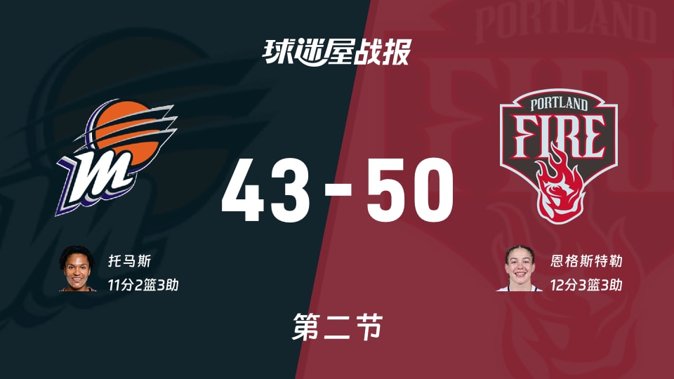 WNBA常规赛：火焰第二节领先水星7分，恩格斯特勒得到12分，托马斯得到11分