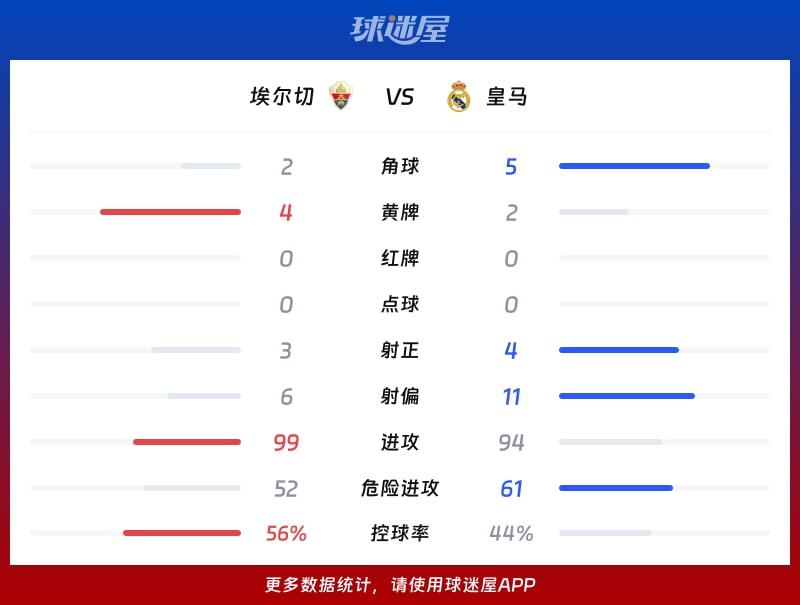 埃尔切vs皇马数据统计