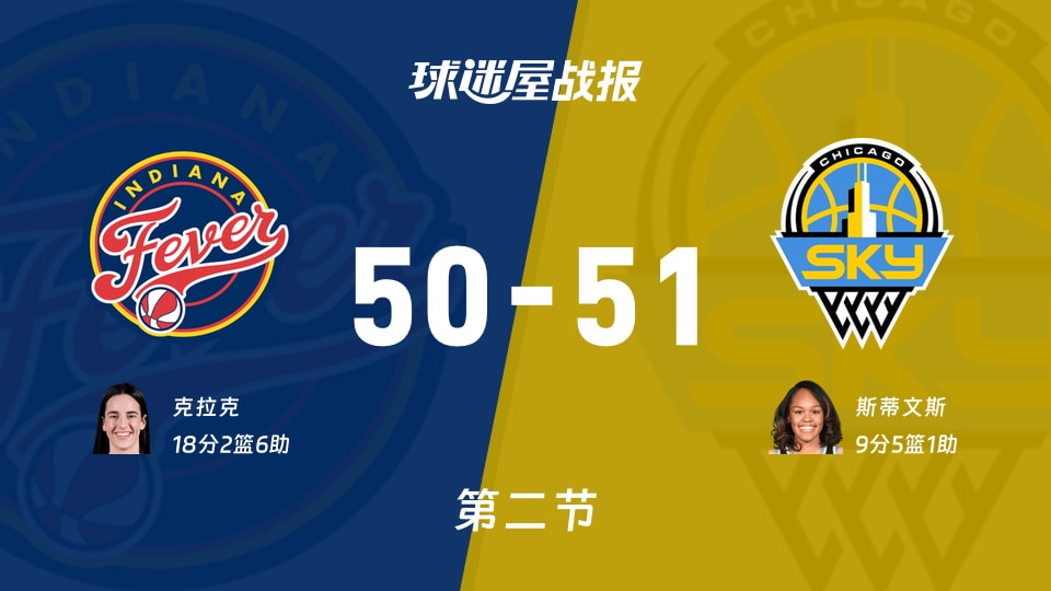 WNBA常规赛：天空第二节领先狂热1分，斯蒂文斯得到9分，克拉克得到18分