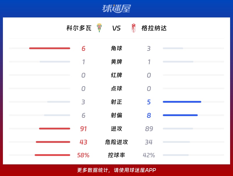 科尔多瓦vs格拉纳达数据统计