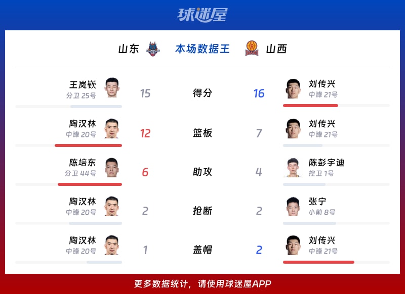 山东vs山西各项最佳
