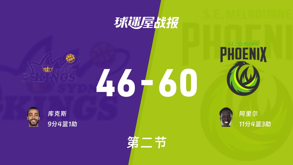 NBL季前赛:东南墨尔本凤凰次节领先悉尼国王14分,阿里尔得到11分,库克斯得到9分